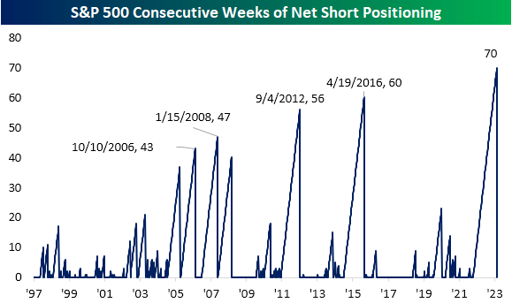 S&P 500