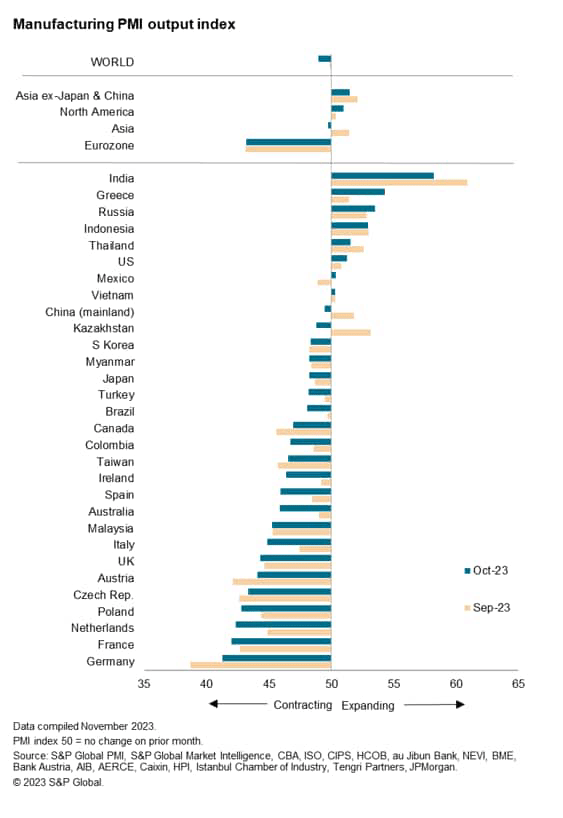 Manufacturing PMI Output Index