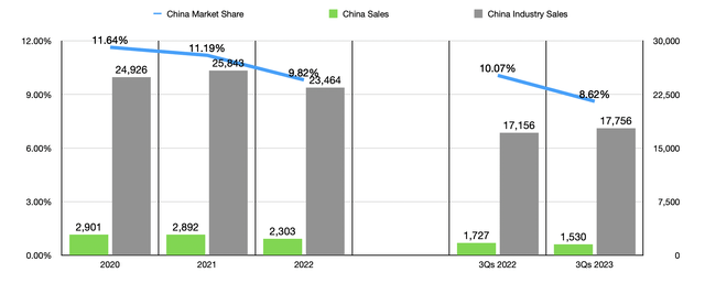 Market Share