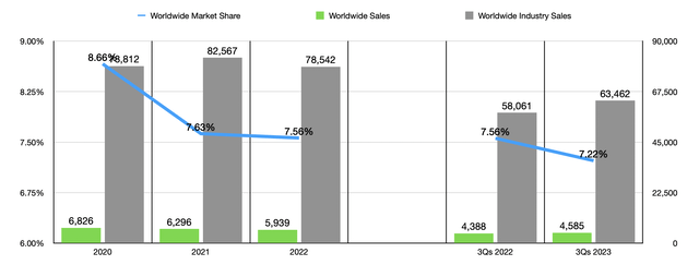 Market Share