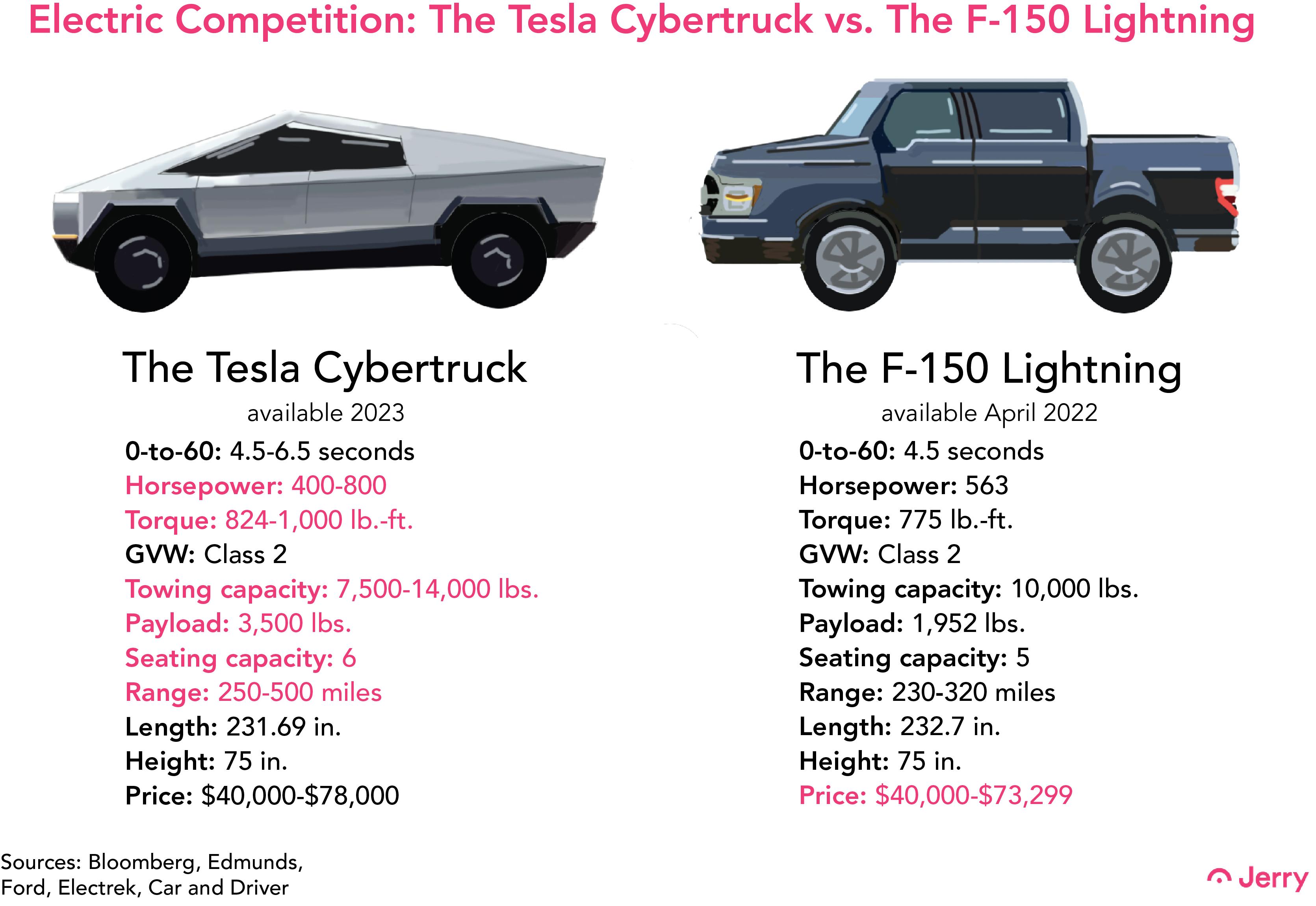 F-150 Lightning vs Cybertruck