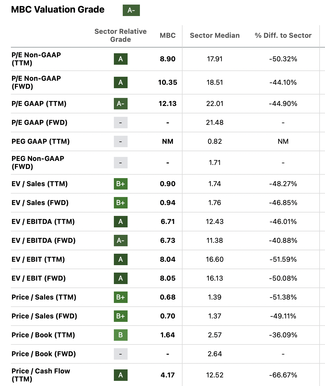 MBC valuation grade