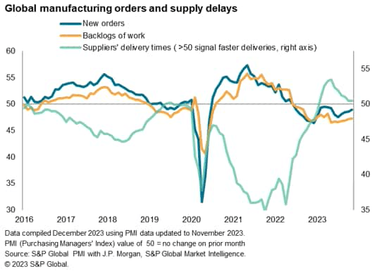 chart: continual decline in inflows of new orders over the past 17 months