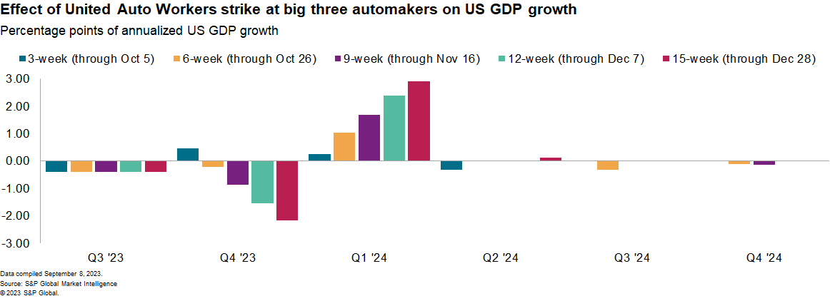The impact of UAW strikes