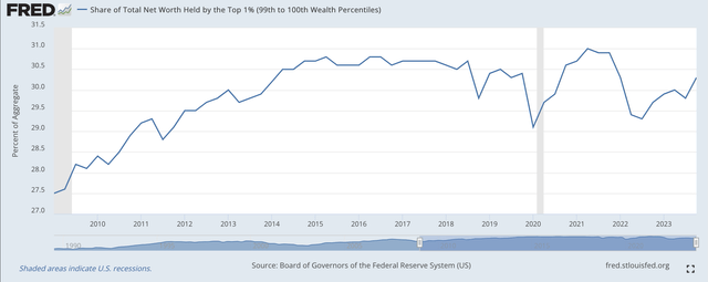 Share of Total Wealth: Top 1 %