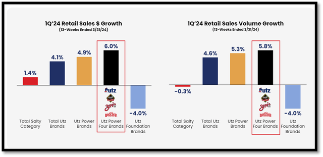 1Q24 retail sales and volume data