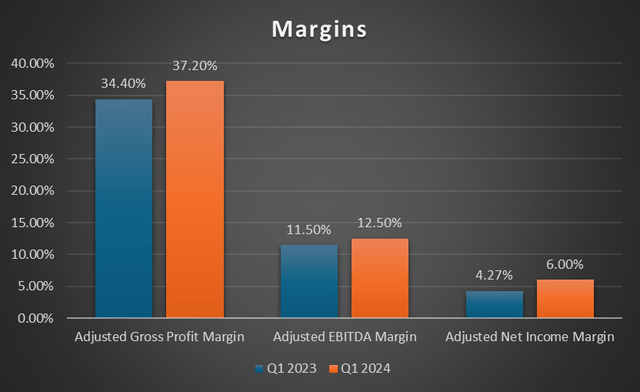 margin trend