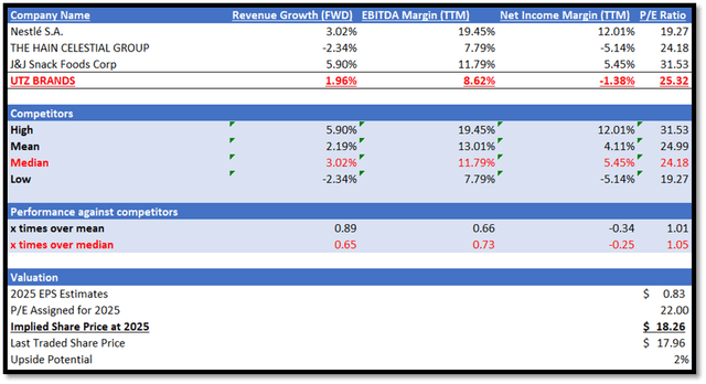 Author's Relative Valuation Model