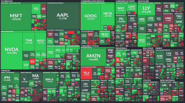 YTD Return Map