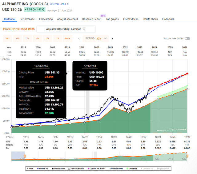 GOOGL Valuation