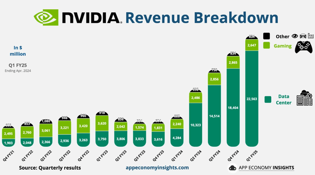 Nvidia Revenue Breakdown