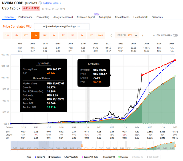 NVDA Valuation