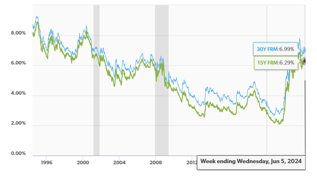 Mortgage Rates in US