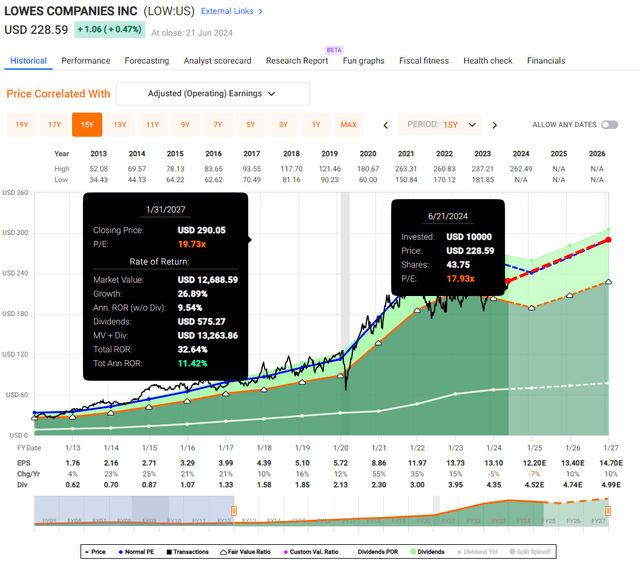 LOW Valuation