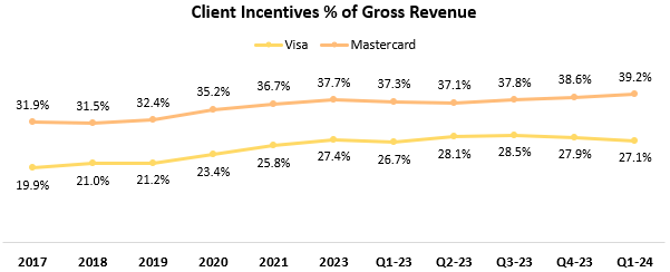 Visa & Mastercard Client Incentives