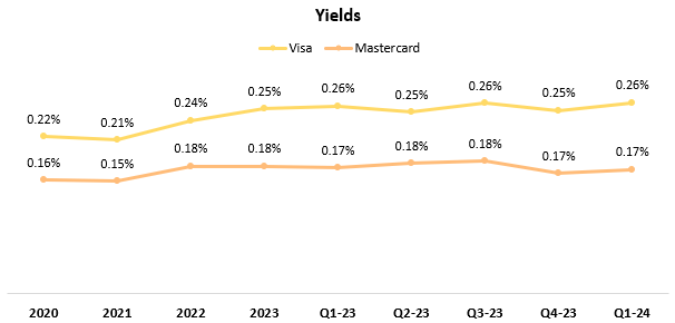 Visa & Mastercard Yields