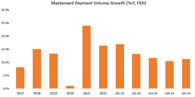 Mastercard Payment Volume