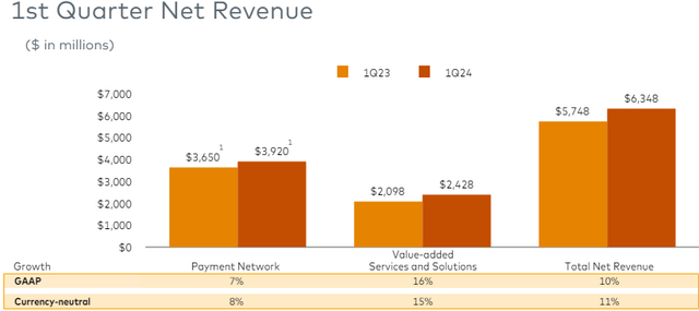 Mastercard Revenue Breakdown