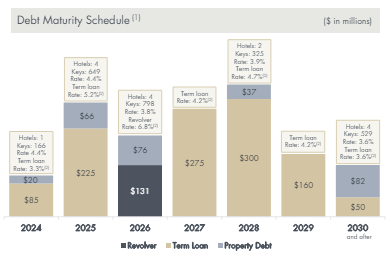 maturities