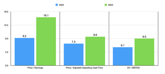 Trading Multiples