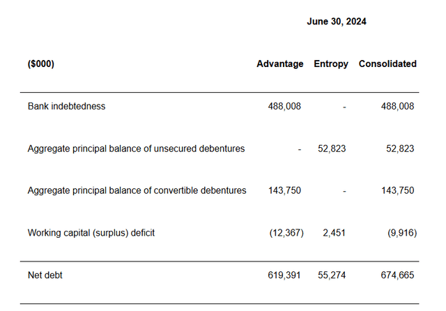 Advantage Energy Debt Position Second Quarter 2024 Earnings Press Release