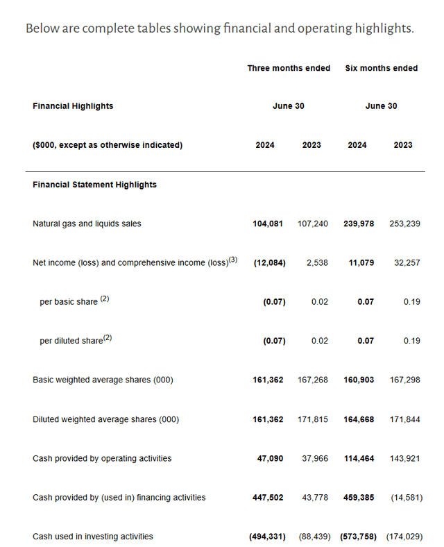 Advantage Energy Summary Of Second Quarter 2024, Financial Results