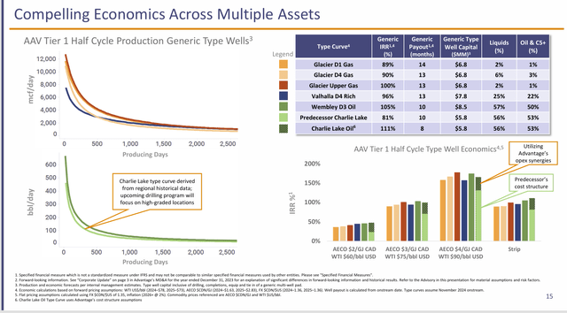 Advantage Energy Portfolio Returns By Area