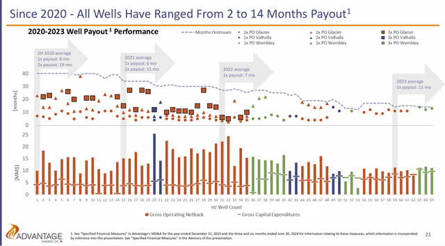 Advantage Energy Well Breakeven Trend