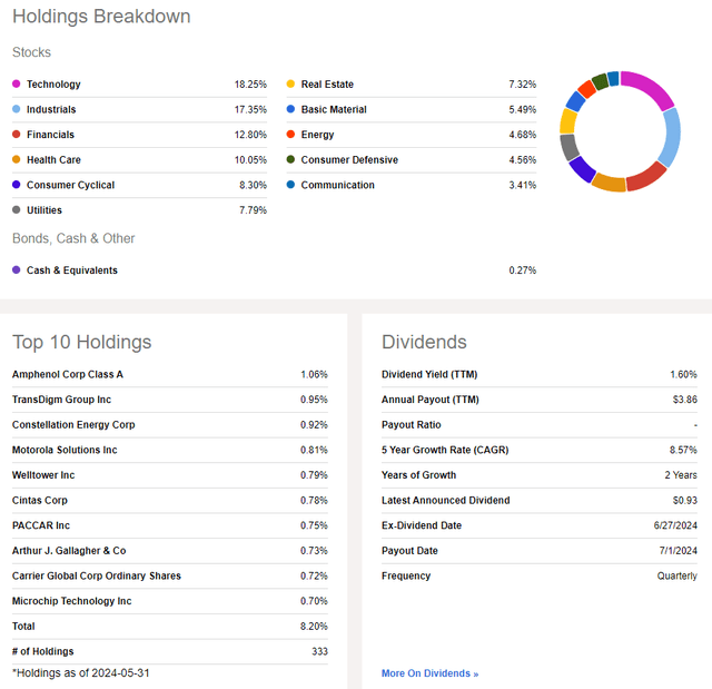 VO: Holdings & Dividend Information