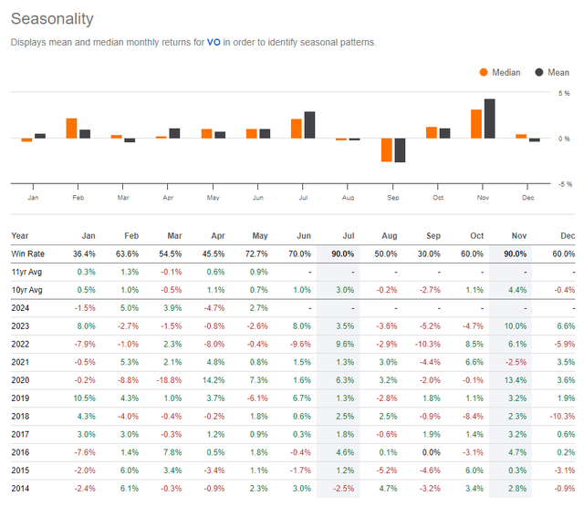 VO: Bullish July Trends, Weak August-September