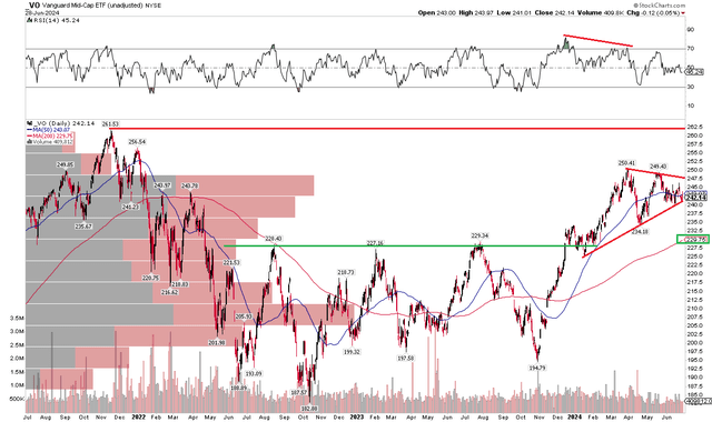 VO: Bullish Consolidation, Shares Remain Under the 2021 Peak