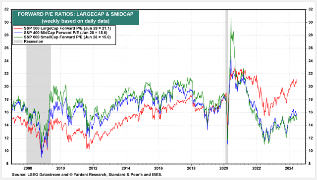 S&P Index Valuations