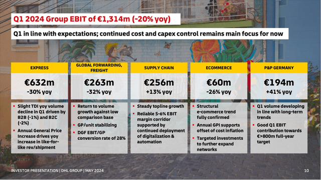 DHL Group is reporting segment results for Q1/24
