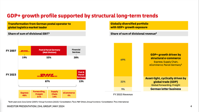 Long-term trends and growth of DHL Group