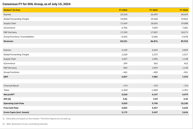 DHL Group: Consensus for fiscal 2024 to fiscal 2026