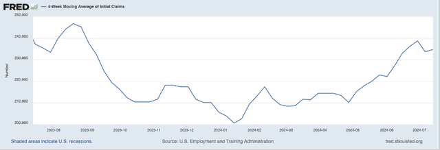 Initial unemployment claims are increasing again