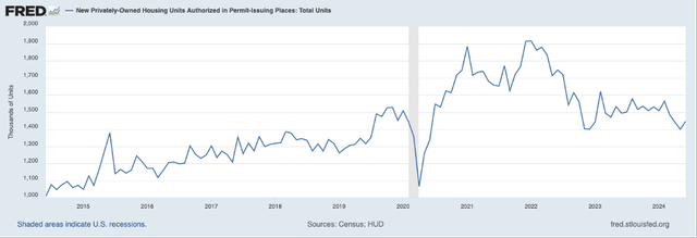 Housing permits are continuing to decline