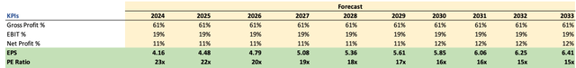 GAAP Margin and EPS Assumptions