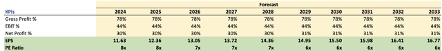 Non-GAAP Margins and EPS assumptions