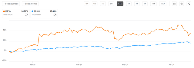 Meta vs SP500 YTD share price performance