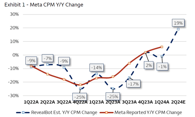 RevealBot CPM estimates for Meta