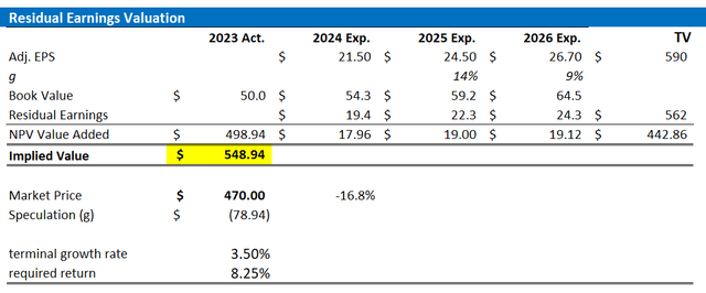 META valuation