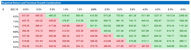 META valuation sensitivity table