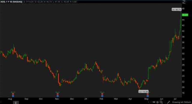 AOSL chart