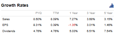 Low Growth GD Stock