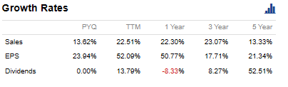 DGRO ETF and PWR high growth rates