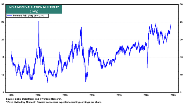 MSCI India Valuation