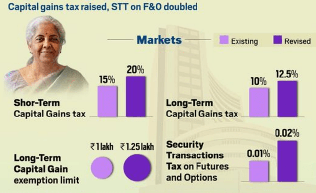 Indian Capital Gains Tax Hikes