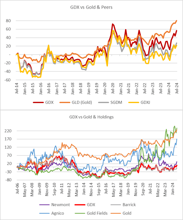 GDX Performance