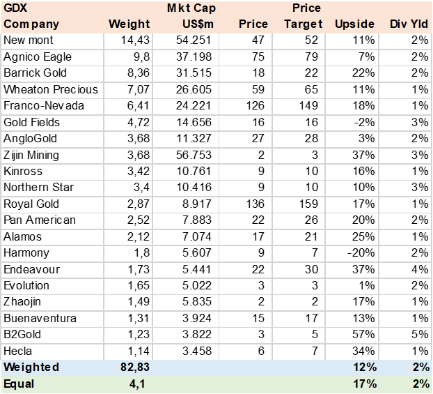 Consensus Price Target